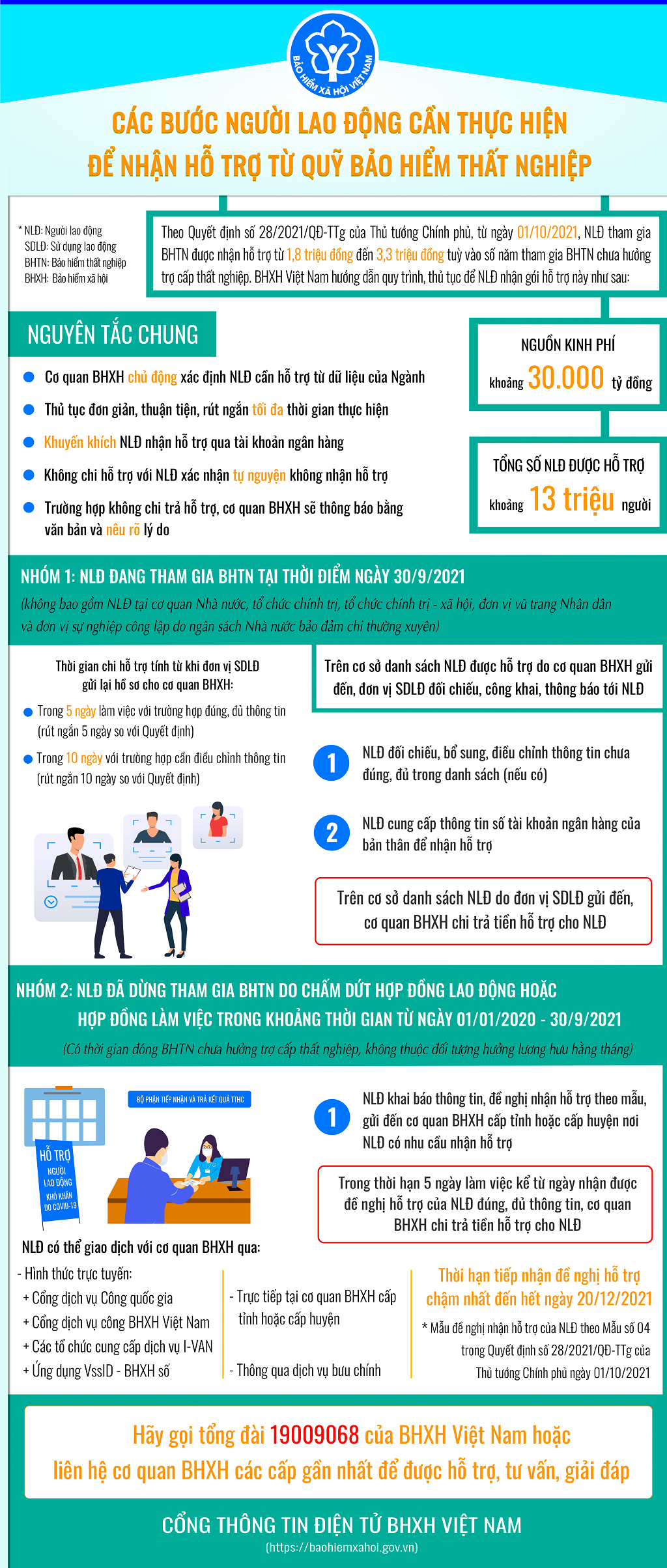 Các bước người lao động cần thực hiện để nhận hỗ trợ từ quỹ Bảo hiểm thất nghiệp